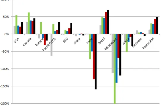 Figure 8: Trade balance of plant food products on plant food production in 2005 and in 2050 according to the four diet scenarios studied (dynamic crops).