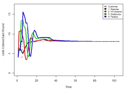 Figure 6.  Combination of Separately Trained Inventory Cost Minimized Entities 