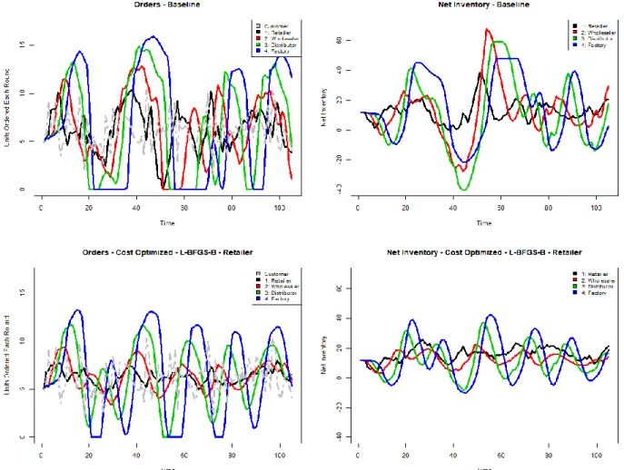 Figure 7. Baseline versus Optimized Entity 1 (Retailer) response to noisy orders  