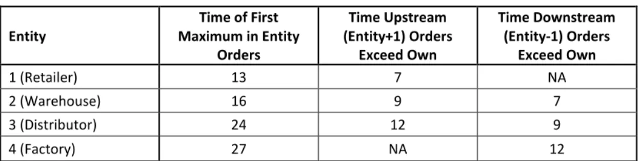 Table 1. Time Step for Change in Ordering Behavior 