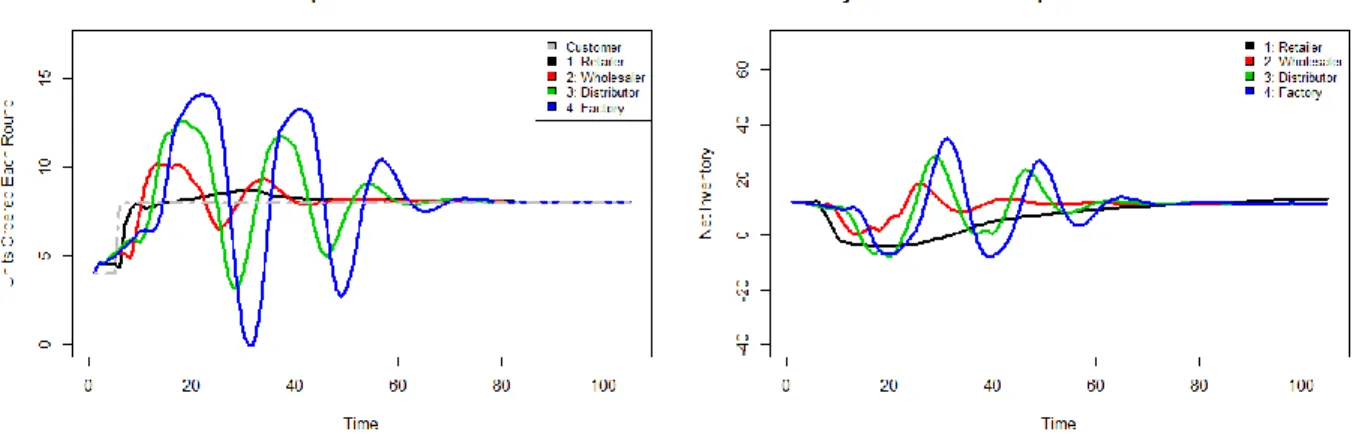 Figure 8 below shows a representative example of the ordering and inventory behavior  across the system when the ordering parameters for the first entity (the retailer) are switched  from the baseline values to those found in the previous optimization unde