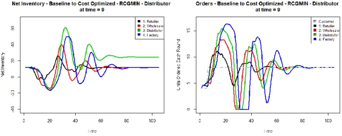 Figure 9. Switching from Baseline to Conjugate Gradient Optimized Parameters for Entity 3 at Time = 9 