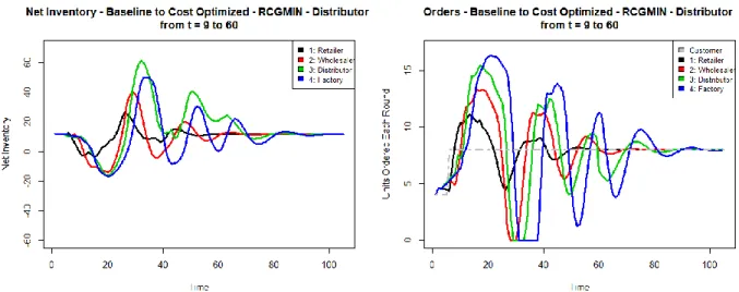 Figure 10. Switching from Baseline to Conjugate Gradient Optimized Parameters for Entity 3 from t = 9 to t = 60 