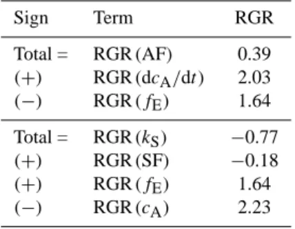 Table 3. Relative growth rates RGR (AF) and RGR (k S ) over 1959.0–2013.0, with the contributions from the terms in Eqs