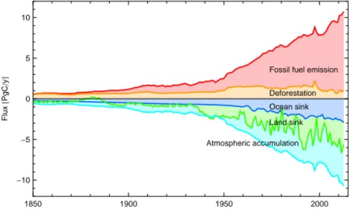 Figure C1. Global atmospheric CO 2 budget for 1959.0–2013.0 (Eq. 1), showing stacked time series of annual f Foss , annual f LUC , annual CO 2 accumulation c A0 = dc A /dt, annual land–air exchange flux f L , and annual ocean–air exchange flux f M .