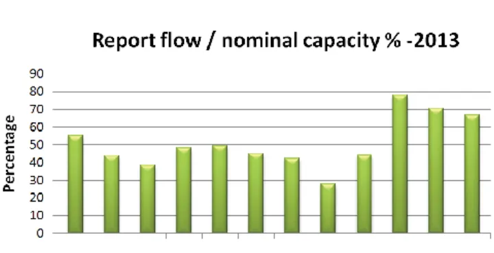 Fig. 2. Report of the flow relative to the nominal capacity - 2013. 