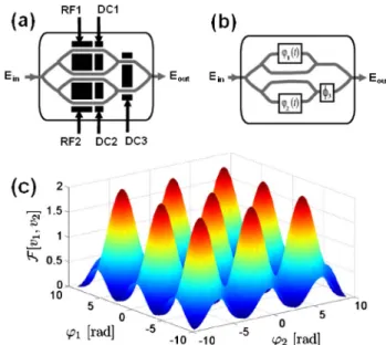 Fig. 1. (Color online) QPSK modulator: (a) device architec- architec-ture, (b) physical model of the four-wave interferometer, and (c) plot of the 2D nonlinear transfer function.