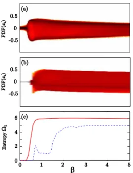 Fig. 4. (Color online) (a) Experimental time series for β 1 ¼ 5:0 , and amplitude probability distribution (right plot;