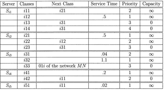 Table  2.1:  Servers  and classes  in  SNi