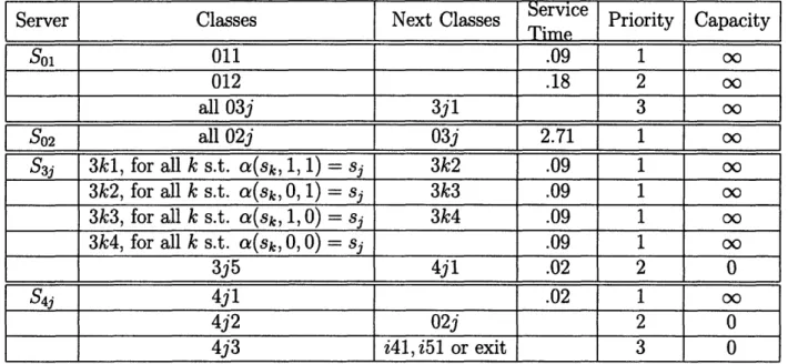 Table  2.3:  Servers  and classes  in  MN
