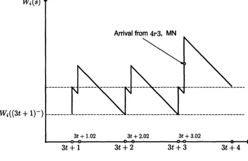 Figure  2-4:  Workload  Wi(s).  Case  2W