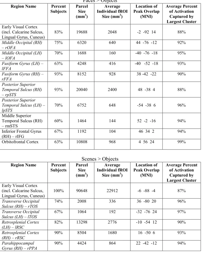 Table  1.  Results  from  the  main  GSS  method  analysis.    Regions  in  italics  were  considered  in  further   analyses