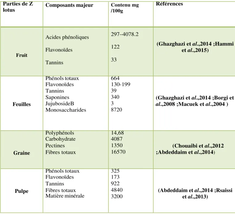 Tableau  02: Distribution et contenu des principaux composés bioactifs   dans les  différentes parties de Z
