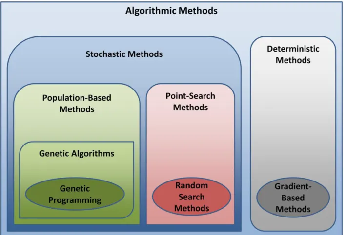 Figure 2.1:  Graphical Representation of Algorithmic Methods and Relationships 