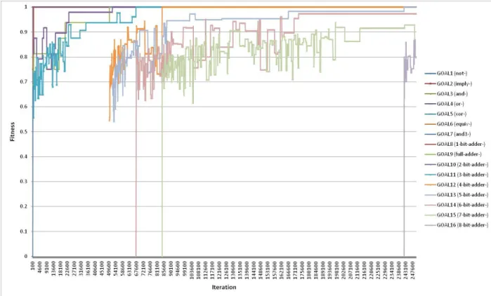 Figure 4.1 shows the results from a typical run of the algorithm.  The colored lines represent  the fitness progression of each of the circuit technologies as they arise from initial invention and  evolve toward completion