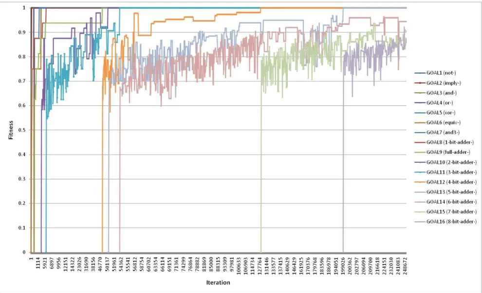 Figure 4.2:  Trial 1 – Typical Run of Arthur and Polak Random Model with Event-Based Performance Intervals 