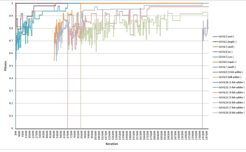 Figure 4.4:  Trial 3 – Typical Run of Arthur and Polak Random Model with Uniform Performance Intervals 