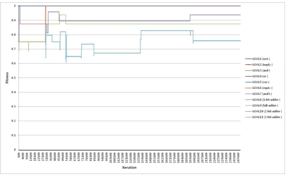 Figure 4.7:  Trial 6 – Typical Run of Arthur and Polak Random Model Using Only Prior Solved Goals as Available  Technology Library 