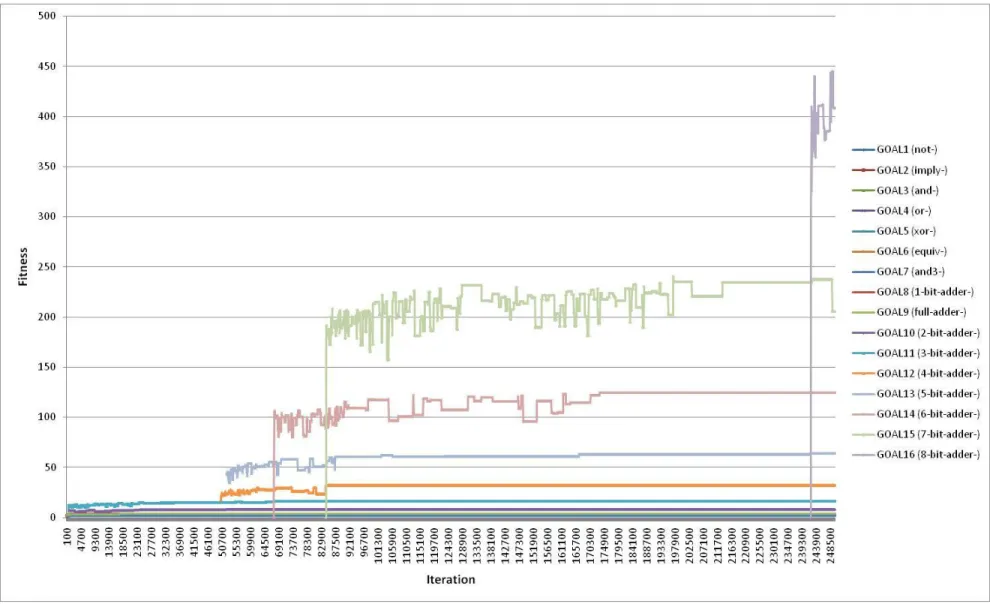 Figure 4.11:  Trial 3 Data Scaled by 2 N  * Circuit Output Size 