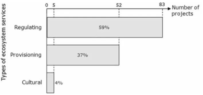 FIGURE 5 Types of ecosystem services considered in the pro- pro-jects with ecosystem activities for social well-being and social adaptation to climate