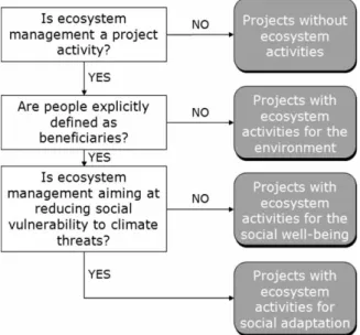 FIGURE 2 Classification tree for the analysis of projects