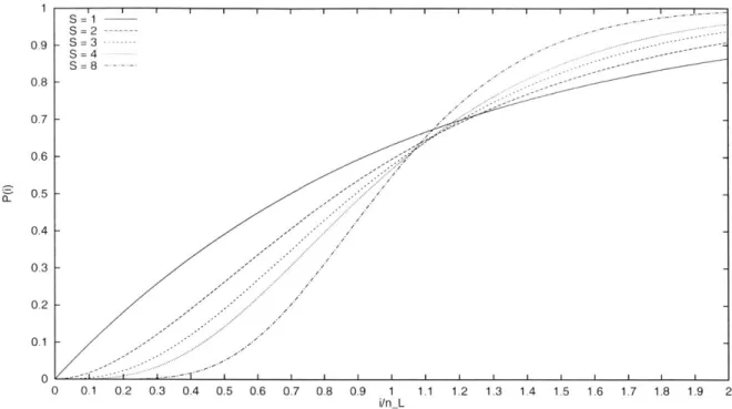 Figure  2-4:  Plot  of P(i) versus  i/nL  for set  associativity  S  =1,2,3,4,8. The random-hashed  cache  is capable  of holding  nL  lines