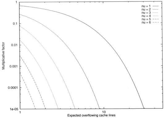 Figure 2-6:  Multiplicative factor in  P(i) caused by the addition of a (1  + v)a-line victim cache, versus the expected  number  a  of overflowing  lines  after  i accesses.