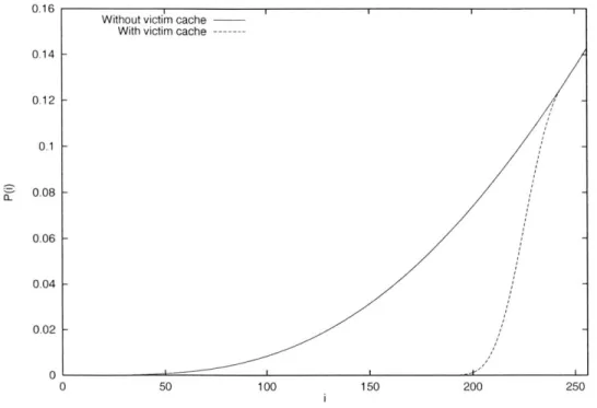 Figure  2-7:  Graph  showing absence  function  P(i) versus  i before  and after  adding an  8-line  victim cache to  a 512-line  4-way  set-associative  random-hashed  cache.