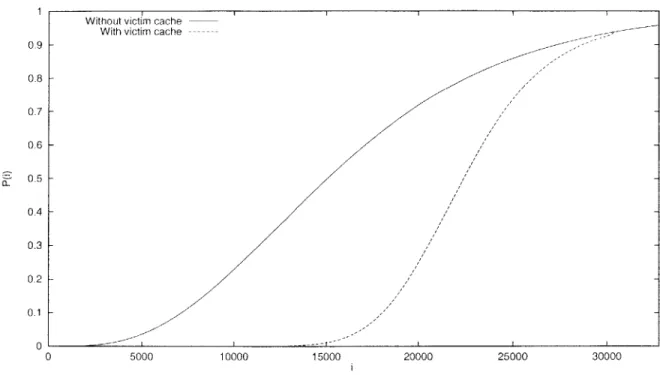 Figure 2-8:  Graph showing absence function P(i) versus  i  before  and after adding an 256-line 8-way set-associative  victim cache  to  a 16K-line  4-way  set-associative  random-hashed  cache.