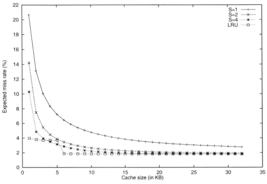 Figure  2-9:  Graph  showing  expected  miss  rate  in  random-hashed  set-associative  caches  with  32 byte line length,  for mgrid SPEC  floating point benchmark,  versus cache size.