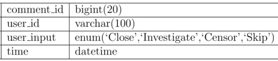 Table 3.2: Results Table comment id bigint(20)