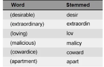 Figure 4-1: An example of how the Lancaster stemmmer completes stemming.