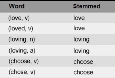 Figure 4-2: An example of how the WordNet stemmmer completes lemmatization using part of speech tags.