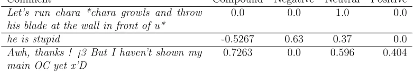 Table 4.1: NLTK Sentiment Analysis Applied to Scratch Comments