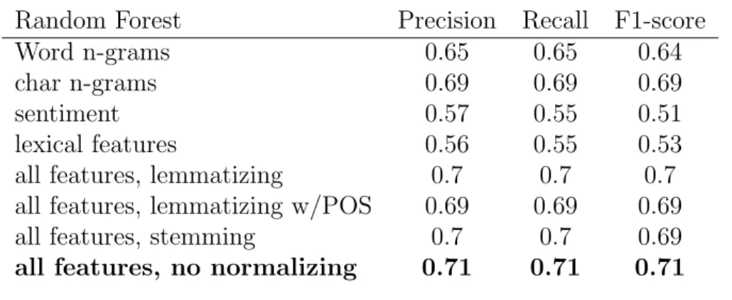 Table 5.4: Random Forest Results