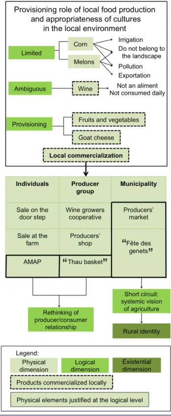 Fig. 4. The food production service in Thau lagoon. Food production relies on its provisioning role and the perceived appropriateness of crops in the local environment (AMAP: