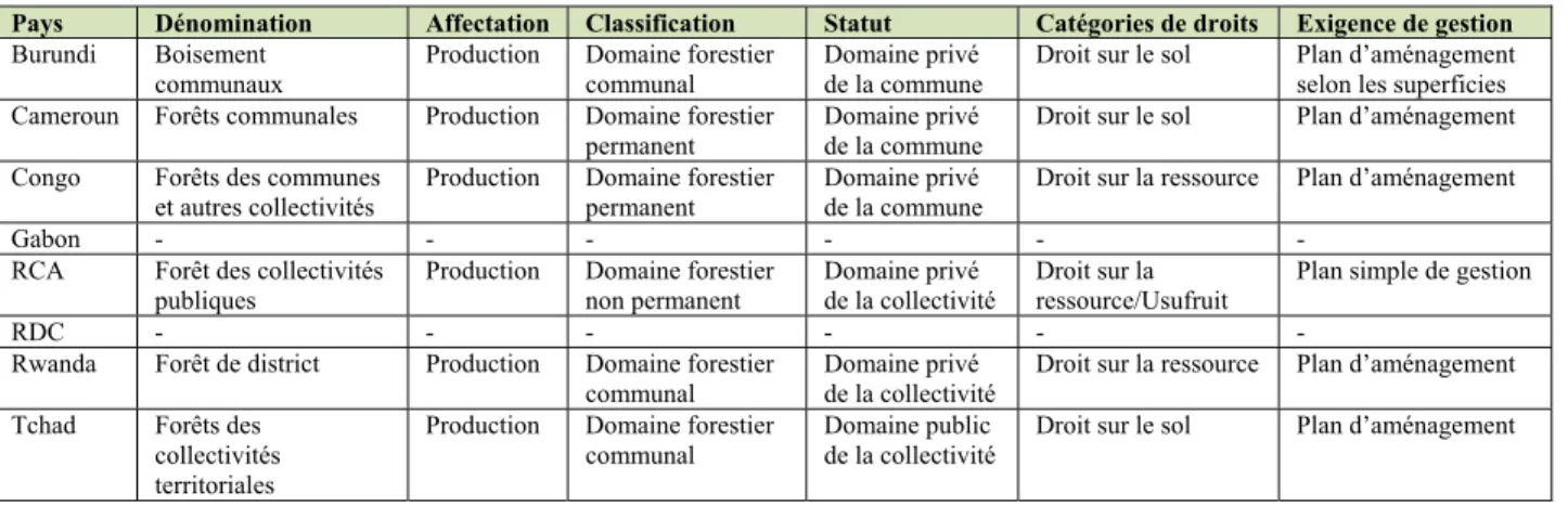 Tableau 1. Configuration de la foresterie décentralisée dans l’espace COMIFAC 