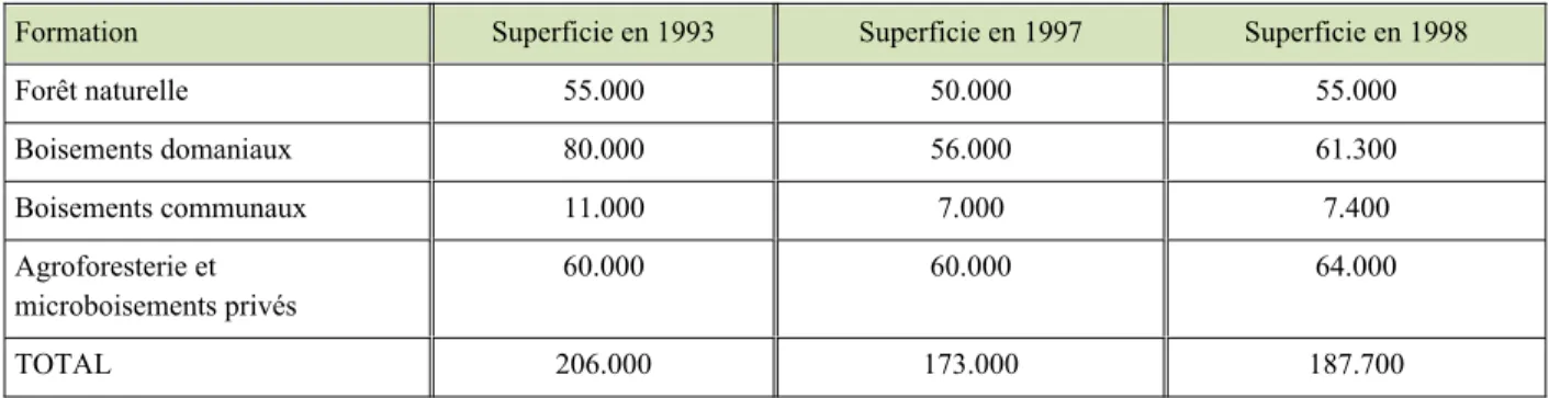 Tableau 2. Superficies boisées au Burundi en 1998. 