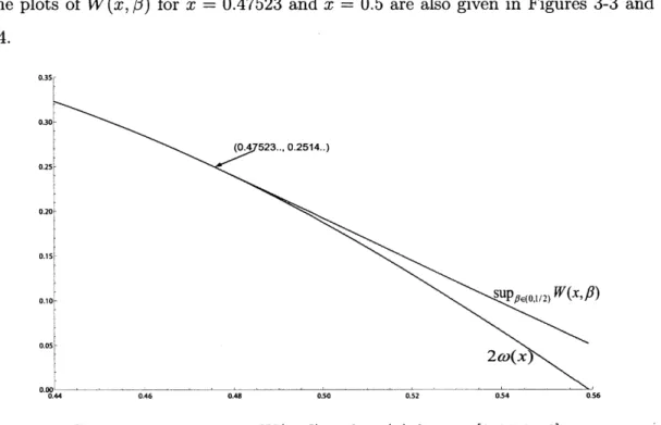 Figure  3-1:  sup 3 E(0,1/ 2 ) W(x, #)  and  2w(x)  for  x C  [0.44,  0.56].