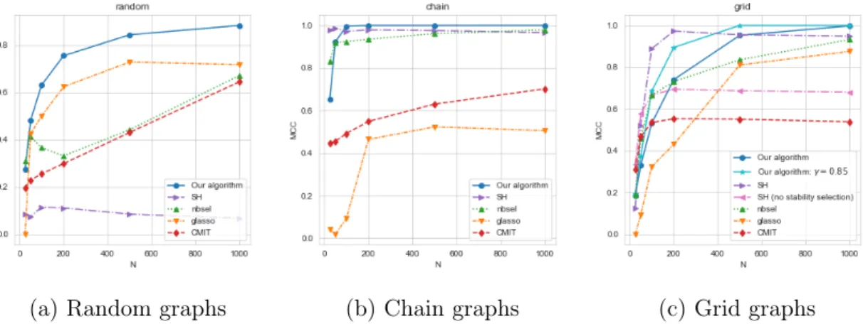 Figure 1-1: Comparison of different algorithms evaluated on MCC across (a) random, (b) chain and (c) grid graphs with 