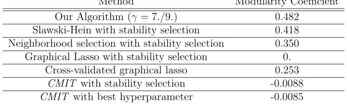 Table 1.1: Modularity scores of the estimated graphs; higher score indicates better clustering performance