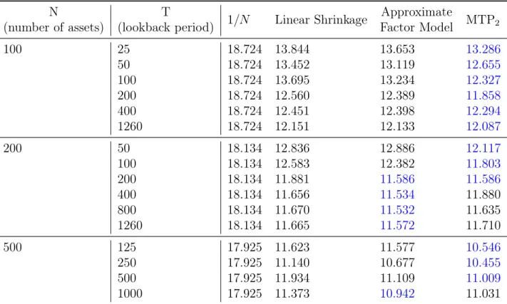 Table 2.1: Performance of different estimators for various 