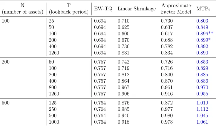 Table 2.2: Performance of different estimators for various 