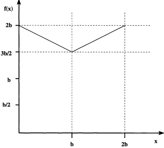 Figure  3-1:  Graph  for  f(x) = max(x,  b) +  (b - x/2)  in  the  range  0  <  x  <  b Partition  Problem  is  'Yes,'  the  optimum  solution  to  11  l(Lmax(S)  +  ES  e 1 ) is  clearly equal  to  2b