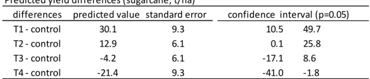 Table IV:  Confidence intervals at p=0.05 for the yield differences predicted by the equation of  regression from figure 2-B [y (yield difference, t/ha) = -17.16x (months) + 47.24]