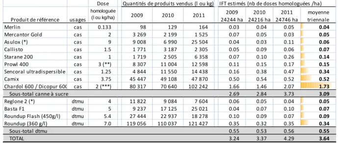 Tableau I :  Estimation globale de l’IFTH Canne à sucre Réunion, moyenne triennale 2009-2011