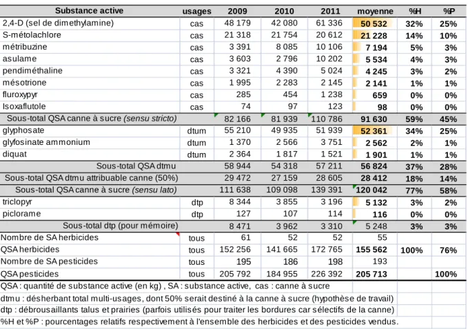 Tableau II :  QSA herbicides canne à sucre vendues à La Réunion, moyenne triennale 2009-2011