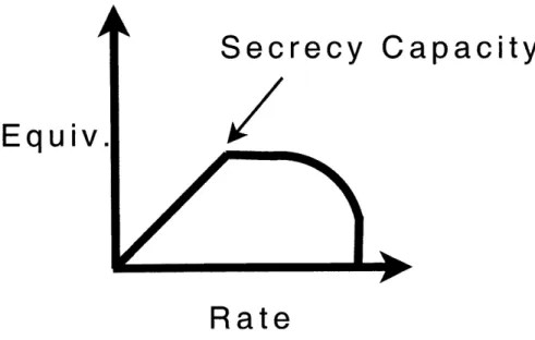 Figure  1-3:  The  structure  of rate-equivocation  tradeoff  for  the  wiretap  channel