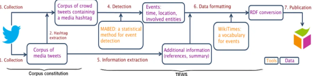 Fig. 1. The workflow of TEWS preceeded by the process of corpus constitution and succeeded by the data publishing step.
