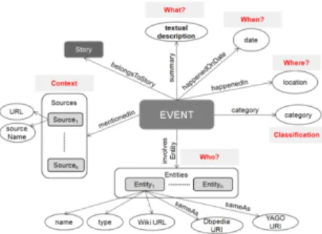 Fig. 2. The WikiTimes event resource model (taken from [4]).